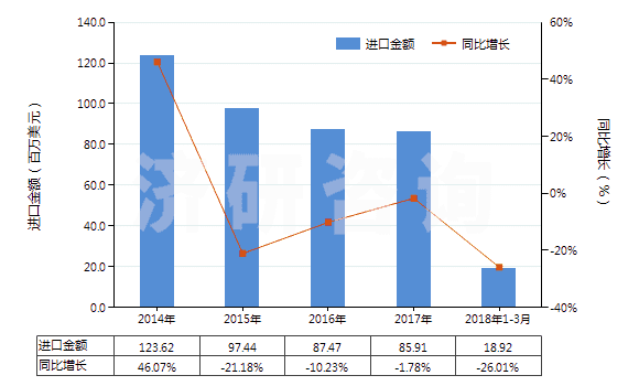 2014-2018年3月中國(guó)其他丙烯酸聚合物板片膜箔及扁條(非泡沫料的,未用其他材料強(qiáng)化,層壓,支撐)(HS39205900)進(jìn)口總額及增速統(tǒng)計(jì)
